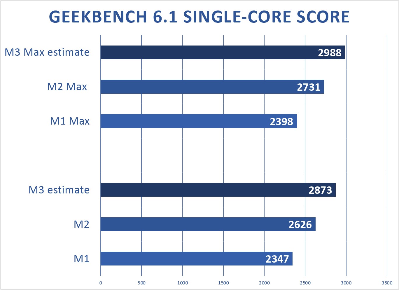 Geekbench 6.1 estimate preview