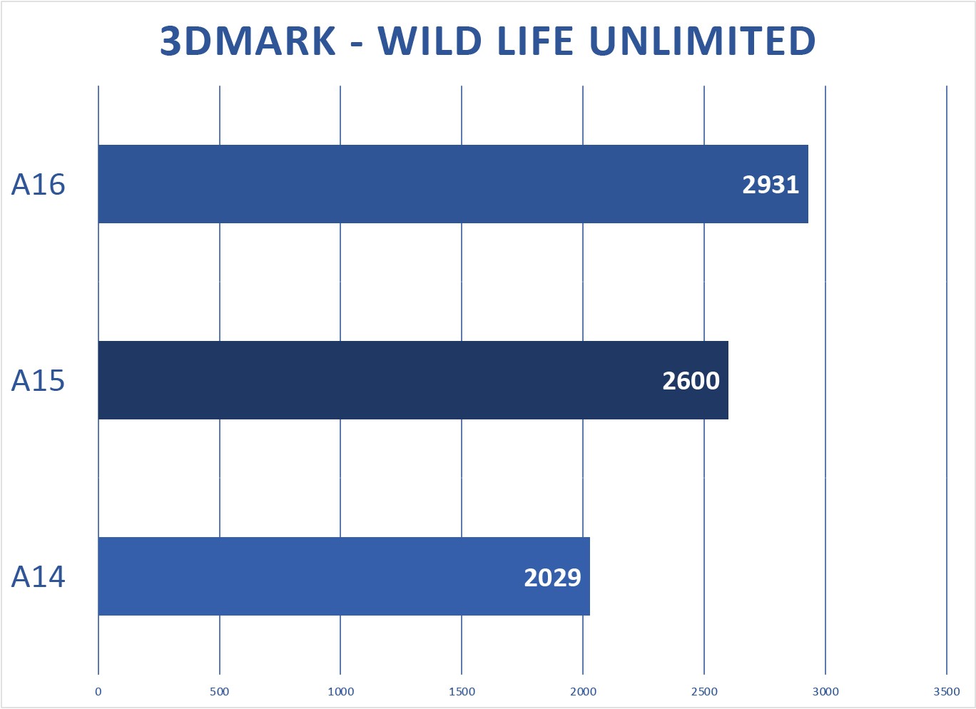 M3 preview 3DMark A series